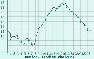 Courbe de l'humidex pour Roanne (42)