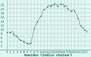 Courbe de l'humidex pour Barcelonnette - Pont Long (04)