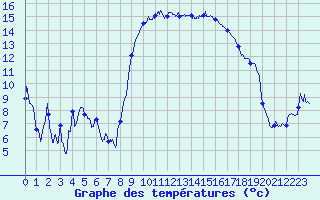 Courbe de tempratures pour Hyres (83)
