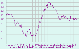 Courbe du refroidissement olien pour Trappes (78)