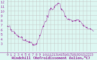 Courbe du refroidissement olien pour Cambrai / Epinoy (62)