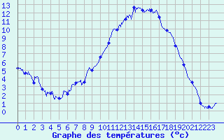 Courbe de tempratures pour Belfort-Dorans (90)