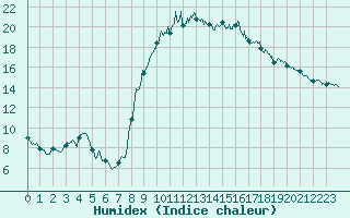 Courbe de l'humidex pour Digne les Bains (04)