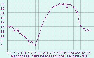 Courbe du refroidissement olien pour Rennes (35)