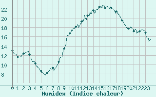 Courbe de l'humidex pour Pau (64)