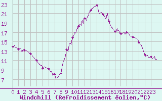 Courbe du refroidissement olien pour Embrun (05)