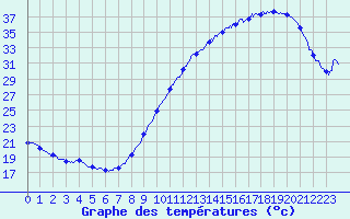 Courbe de tempratures pour Rochefort Saint-Agnant (17)