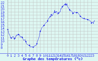 Courbe de tempratures pour Guret Saint-Laurent (23)
