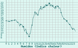 Courbe de l'humidex pour Saint-Etienne (42)