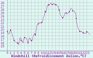 Courbe du refroidissement olien pour Pontoise - Cormeilles (95)