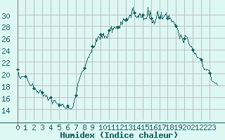 Courbe de l'humidex pour Orange (84)