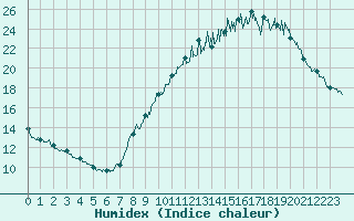 Courbe de l'humidex pour Bourgoin (38)