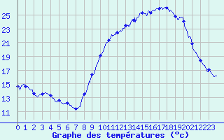 Courbe de tempratures pour Valence (26)