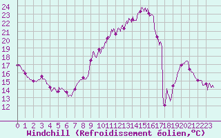 Courbe du refroidissement olien pour Tours (37)