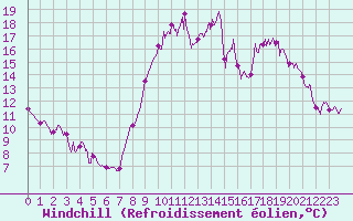 Courbe du refroidissement olien pour Amiens-Glisy (80)