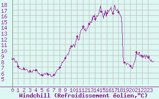 Courbe du refroidissement olien pour Saint-Cast-le-Guildo (22)