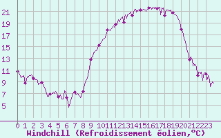 Courbe du refroidissement olien pour Chteauroux (36)