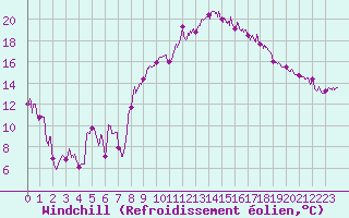 Courbe du refroidissement olien pour Marignane (13)