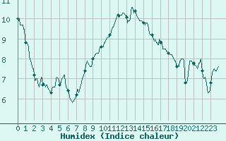 Courbe de l'humidex pour Caen (14)