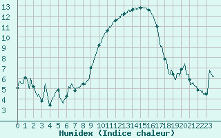 Courbe de l'humidex pour Istres (13)