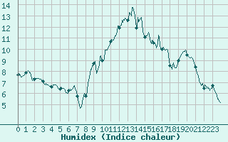 Courbe de l'humidex pour Lanvoc (29)