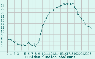 Courbe de l'humidex pour Luxeuil (70)