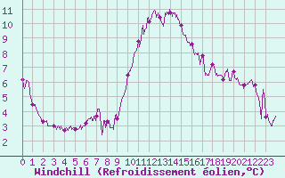 Courbe du refroidissement olien pour Aubenas - Lanas (07)