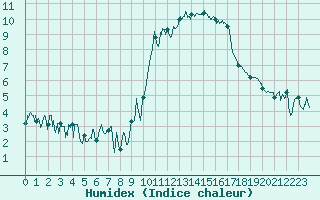 Courbe de l'humidex pour Nice-Rimiez (06)