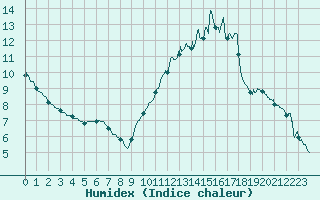 Courbe de l'humidex pour Gourdon (46)
