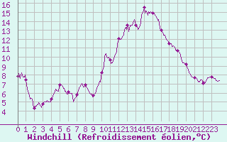 Courbe du refroidissement olien pour Mont-Saint-Vincent (71)