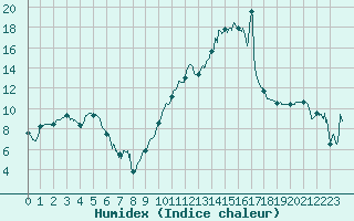 Courbe de l'humidex pour Tarbes (65)