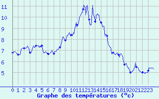 Courbe de tempratures pour Vivario (2B)