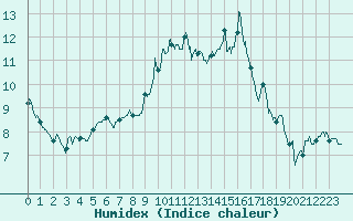 Courbe de l'humidex pour Nevers (58)
