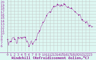 Courbe du refroidissement olien pour Colmar (68)
