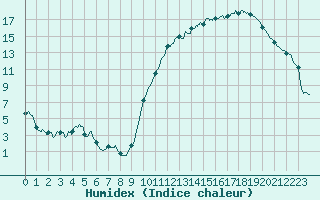 Courbe de l'humidex pour Angers-Beaucouz (49)