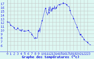 Courbe de tempratures pour Embrun (05)
