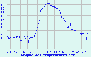 Courbe de tempratures pour Solenzara - Base arienne (2B)