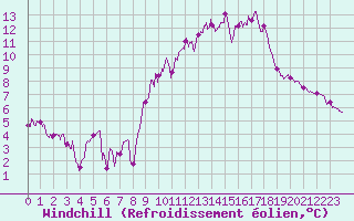 Courbe du refroidissement olien pour Langres (52) 