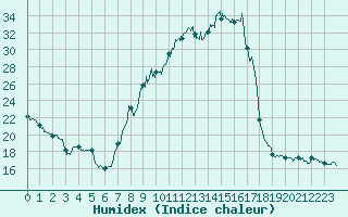 Courbe de l'humidex pour Luxeuil (70)