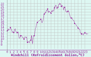 Courbe du refroidissement olien pour Alpuech (12)