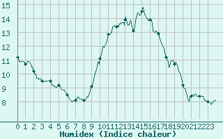 Courbe de l'humidex pour Angers-Beaucouz (49)