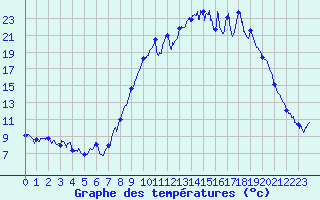 Courbe de tempratures pour Veynes (05)