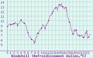 Courbe du refroidissement olien pour Orlans (45)