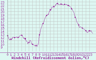 Courbe du refroidissement olien pour Istres (13)