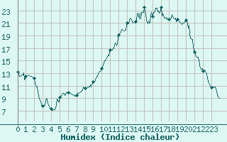 Courbe de l'humidex pour Chteaudun (28)