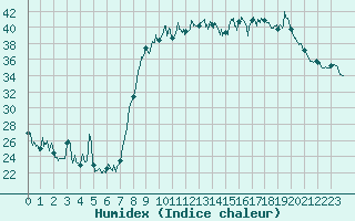 Courbe de l'humidex pour Figari (2A)