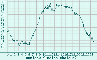 Courbe de l'humidex pour Ble / Mulhouse (68)