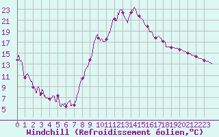 Courbe du refroidissement olien pour Fontannes (43)