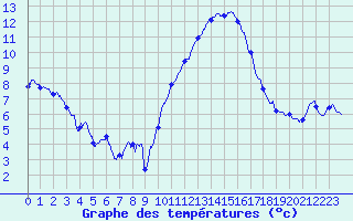 Courbe de tempratures pour Blois (41)