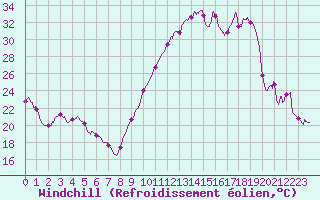Courbe du refroidissement olien pour Chteaudun (28)